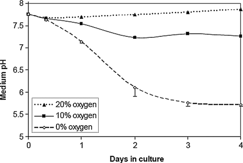 Figure 2 Acidosis is a function of oxygen concentration in NRVM monolayer cultures. Culture media pH was measured over time in NRVMs (n = 3) plated at medium density (5× 104 cells/cm2) in 0%, 10%, and ambient air (20%) dry gas O2 fractions. Error bars represent mean ± standard deviation of three cell cultures for each condition.