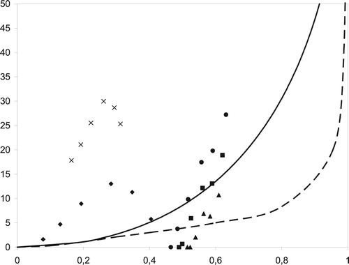 Figure 9. Fraction of sol generated during reclaiming versus the relative decrease in crosslink density. (—): only main-chain scission; (– –): only crosslink scission; (▴): reclaim A at 225°C; (▪): reclaim A at 250°C; (●): reclaim A at 275°C; (♦): reclaim B at 200°C and (×): reclaim B at 225°C.