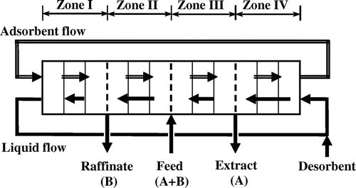 Fig. 1. Schematic representation of a simulated moving-bed adsorber.