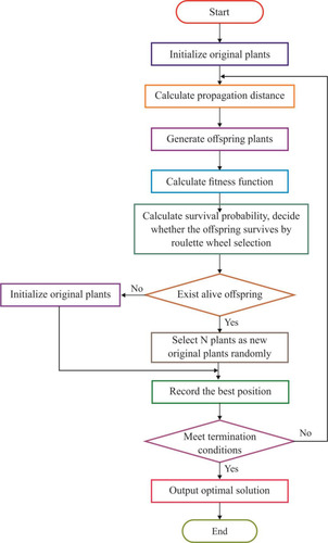 Figure 6 Flowchart presenting the steps of the artificial flora algorithm.
