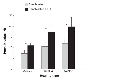 Figure 6 Nanopolymorphic crystalline hydroxyapatite-enhanced bone–titanium integration (implant anchorage in bone) evaluated by biomechanical push-in test. Push-in value of the sandblasted and sandblasted + hydroxyapatite-coated implants.Notes: Data are shown as mean ± standard deviation (n = 6). *P < 0.05; **P < 0.01, indicating a statistically significant difference between the two surfaces.Abbreviation: HA, hydroxyapatite.