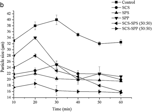 Figure 1b. The prior 60 min hydration of milk protein concentrate 80 (MPC80) was magnified to clearly compare the particle size changing trend.