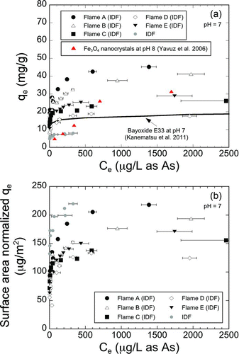 FIG.4 (a) As(V) adsorption isotherms of the flame-synthesized IONPs at pH 7. As(V) adsorption isotherms of Fe3O4 nanocrystals (Yavuz et al. Citation2006) and a goethite-based common adsorbent, E33 (Kanematsu et al. Citation2011) are included for reference. (b) Surface area normalized As(V) adsorption isotherms of the flame synthesized IONPs at pH 7. (Color figure available online.)