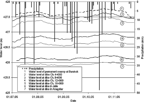 Fig. 9 Water-level fluctuations at different locations in the seasonal flooded grassland area compared to levels at Burakok station within the permanent swamps.