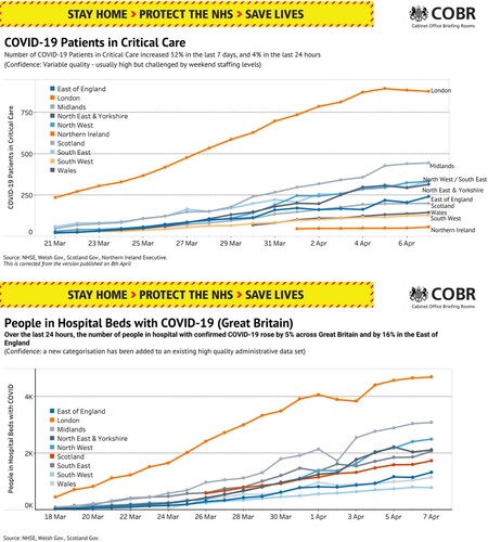 Figure 5. Charts displaying critical care patients (upper panel) and hospital bed usage (lower panel), 8 April.