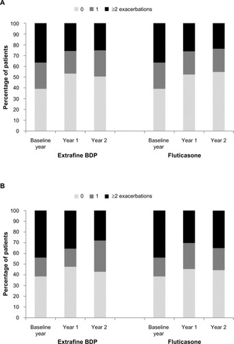 Figure 2 Percentage of patients experiencing 0, 1, or ≥2 COPD exacerbations during the baseline year and years 1 and 2 of the 2 year outcome period in (A) the initiation sample and (B) the step-up sample.