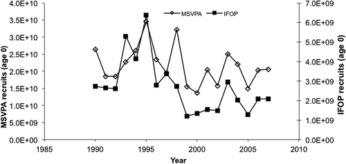 Figure 4. Temporal trend in Hoki recruitment (age-0) estimates from the multispecies virtual population analysis (MSVPA) model and the Chilean Instituto de Fomento Pesquero (IFOP; i.e., single-species) model for the southern Chilean demersal fishery.