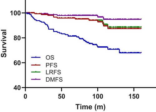 Figure 1 Overall survival (OS), progression-free survival (PFS), local recurrence-free survival (LRFS), and distant metastasis-free survival (DMFS) rates for all patients.
