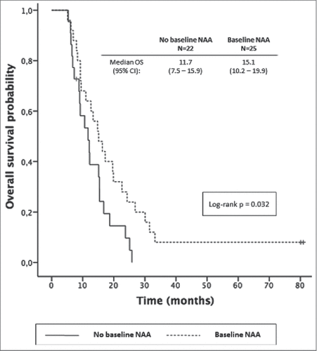 Figure 2. Overall survival in patients treated with chemotherapy alone (n = 47) with or without any baseline NAA.