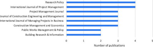 Figure 3. Distribution of articles by journal.