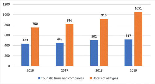 Figure 2. Tourism Companies. Source: Statistical Committee of the Republic of Uzbekistan (2019).