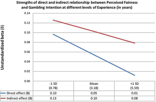 Figure 3. Strengths of direct and indirect relationship between Perceived Fairness and Gambling Intention at different levels of Experience (in years).