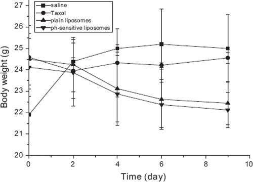 Figure 3. Change of body weight after injection in BALB/c mice inoculated with Heps cancer cells. Taxol® (•), plain liposome (▴) and pH-sensitive liposome (▾) was intravenously injected (20 mg/kg). Normal saline (▀) was injected as a control. The zero point of X-axis indicates the first day of PTX injection. Each data represents the mean±standard deviation (n = 5).