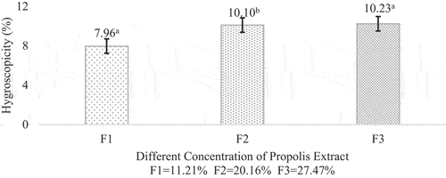Figure 6. Hygroscopicity of propolis microcapsule. Values in the graph followed by different letters were statistically significantly different according to the Analysis of Variance (ANOVA) at Pvalue < 0.05.
