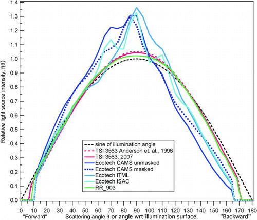 FIG. 2 Angular intensity function, f(θ), including forward and backward truncation, for the TSI 3563, Radiance Research M903 and Ecotech 9003 nephelometers at green wavelengths. For comparison purposes, each function has been normalized to the area under the reference sine curve over the truncation angle range of the TSI instrument, 7 to 170 degrees.