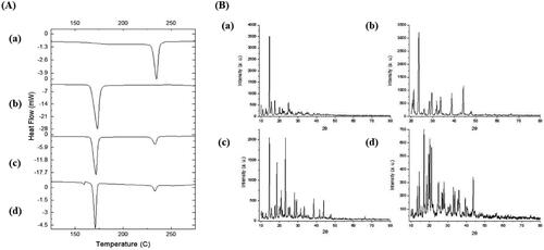 Figure 4. DSC thermograms (A) and PXRD patterns (B) of EPL (a), mannitol (b), physical mixture (c), and EPL-NCs (d).