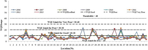 Figure 2b. Graphical representation of variability in study area of groundwater samples during post-monsoon based on WQI2.