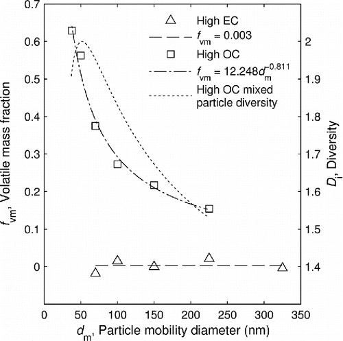 Figure 4. Volatile mass fraction and species diversity of the mixed particles in the high OC condition versus undenuded particle mobility diameter.
