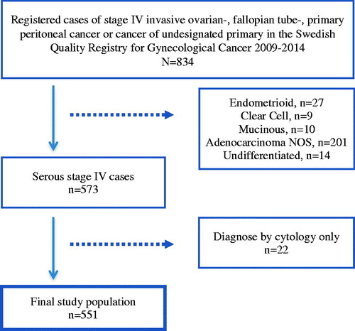 Figure 1. Study inclusion flowchart.