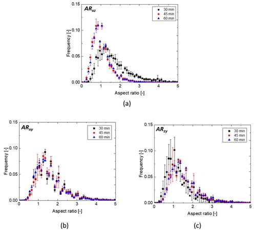 Figure 13. Distribution of aspect ratio in orthogonal to flow direction Axz (a); distribution of aspect ratio with the flow direction Axy (b); distribution of aspect ratio with the flow direction Azy (c), error bars are ±1 mean deviation of the triplicate measurements.