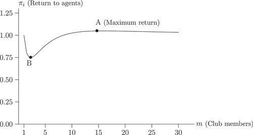 Figure 2. Return function for intermediate R/x.