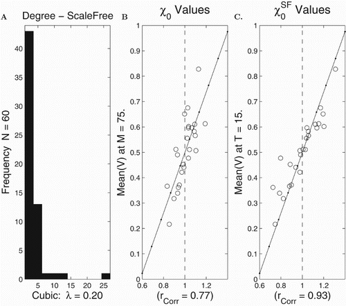 Figure 4. Computational assessment of χ0 and χ0SF in the case of scale-free networks with the cubic model. There were 25 runs on a scale-free network with the nodal connection distribution in (A) and N=70 nodes. The set of final means v¯ at M=75 steps versus χ0 are shown in (B) and versus χ0SF in (C). The ri and vi0's were uniformly distributed. The least squares lines are provided in (B) and (C).