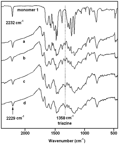 Figure 8. FTIR spectra of monomer 1 after heat treatment.