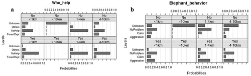 Figure 4. Conditional probability distributions of a Bayesian Belief Network representing attitudes toward human–elephant conflict in Myanmar for (a) Who_help conditional on HEC experience (No/Yes) and distance to the forest (<1 km/1–4 km/4–6 km/>10 km); and (b) Elephant_behavior conditional on HEC experience and distance to the forest.
