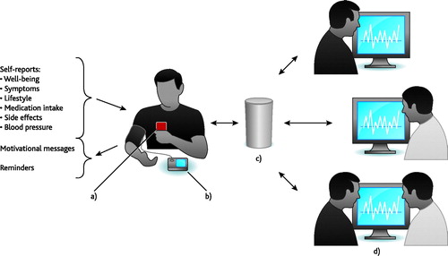 Figure 2. Overview of the piloted interactive self-management support system. The system consists of: (a) web-based system using the patient’s own mobile phone for the self-report questions, together with optional motivational messages and individualised reminders; (b) BP device; (c) database for real-time registration of the daily self-reports captured from the mobile phone; and (d) web-based platform for real-time visualisation of the patients’ reported data, available after log-in for the patient and physician/nurse, e.g. at consultations [Citation11].