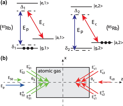 Figure 1. Three-level atomic model for realizing symmetry. (a) Energy-level diagram and Raman scheme of the mixture of two three-level systems. and are weak probe field and strong control field, respectively. () and are one- and two-photon detunings, respectively. The initially populated levels (i.e. and ) are indicated by black dots. (b) Possible experimental settings for the suggested system. is the far-detuned Stark field. The control (Stark) field consists a z-direction laser beam, (), and two pairs of laser beams, () (, 2), with the same cross angle (). Source: Adapted from Ref. [Citation31,Citation36].