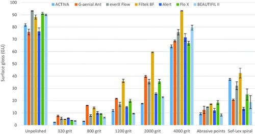 Figure 1. Surface Gloss (GU) mean values of specimens in relation to different polishing protocols. Vertical lines represents standard deviation.