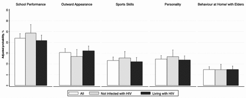 Figure 2. Adjusted probability of themes mentioned for ‘What are you most proud of about yourself?’, overall and by HIV status.