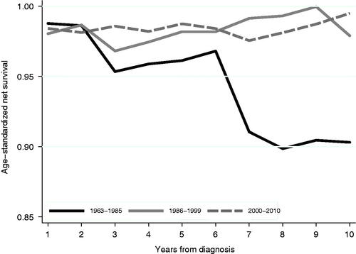 Figure 3. Age-standardised net survival estimates among patients diagnosed with Crohn’s disease in Örebro county 1963 to 2010 by calendar periods of diagnosis.