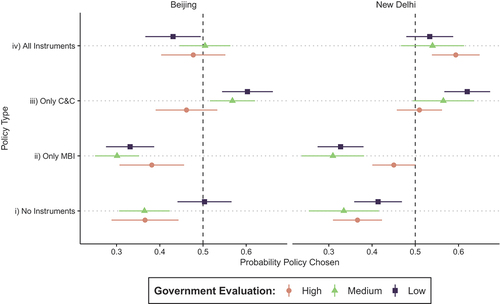 Figure 7. Probability of choosing specific policy instrument combinations, by government evaluation.