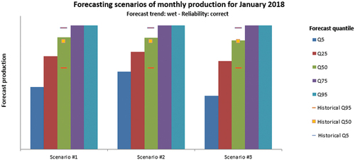 Figure 8. Forecasting scenarios of monthly production for January 2018 realised in December 2017.