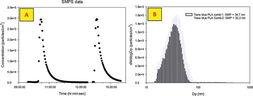 Figure 2. Reproducibility of particle emissions in the chamber for two identical transparent blue PLA combs (SMPS data): (A) number concentrations and (B) size distributions.