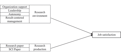 Figure 1. The research model.