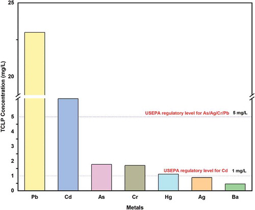 Figure 6. Chemical analysis of the TCLP leachates from milled MPCBs