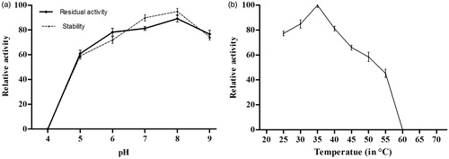 Figure 5. Effect of pH (a) and temperature (b) on fibrinolytic activity of xylarinase. Each value represents the mean ± SD for three determinations.