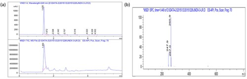 Figure 2. LC-MS analysis of CLP-hapten.