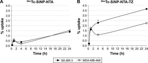 Figure 5 In vitro uptake of 99mTc-radiolabeled (A) SiNP-NTA and (B) SiNP-NTA-TZ NPs.Notes: SK-BR-3 and MDA-MB-468 cells were incubated with SiNPs (1 µCi/mL) for 1, 4 and 24 h. Cell uptake was expressed as % of total radioactivity administered (Student’s t-test; *P<0.05 vs MDA-MB-468).Abbreviations: NP, nanoparticle; TZ, trastuzumab; NTA, nitrilotriacetic acid.