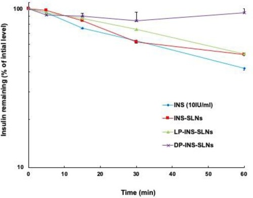 Figure 5 Degradation profile of INS solution (10 IU/mL) and INS-SLNs over time in rat intestinal fluid. Each data point represents the mean±SEM (n=3).