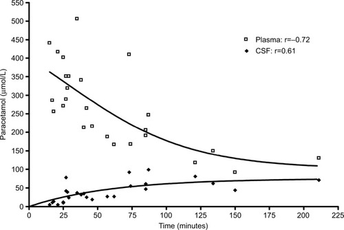 Figure 1 The concentration of paracetamol in plasma and CSF over time from 26 male patients given a single intravenous dose of 1 g paracetamol.