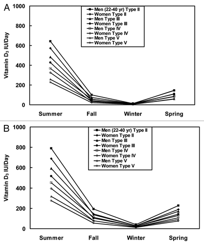 Figure 2 The average amount of vitamin D3 (IU/day) indoor-working adult men and women of reproductive age (22–40 yr) with skin types II–V make from everyday outdoor UV exposures each season in the (A) Northern (45°N) and (B) Southern (35°N) US.