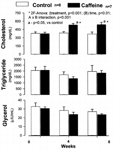 Figure 2. Plasma lipids levels in adult, obese ZSF1 rats treated with caffeine for 8 weeks.