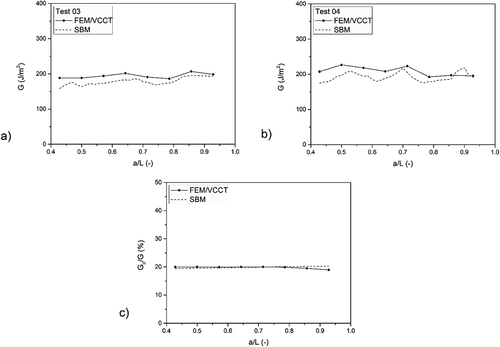 Figure 18. Total fracture energy and mode ratio of thin specimens.