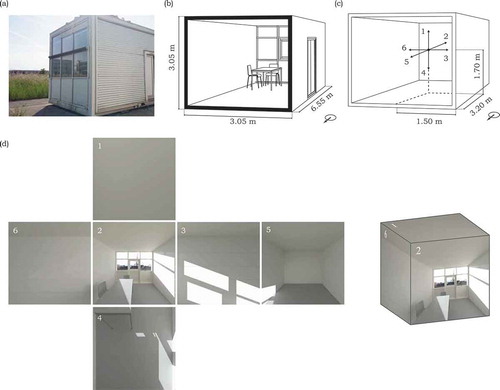 Fig. 2. (a) Photograph of the test room, (b) illustration of the interior in the 3D model, (c) placement of the viewpoint and six view directions, and (d) example of resulting renderings of the 360° virtual space divided in six sections of 90° vertical and 90° horizontal fields of view.