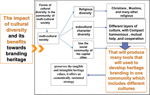 Figure 3. Branding heritage in multi-cultural societies.