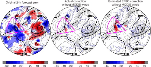Fig. 9 Twenty-four hour forecast error of 500 hPa geopotential height (unit: m, 18 UTC 6 February 2012 initial) from original analysis (left) and forecast change due to the removal of the MODIS polar wind observations in the data-denial experiment (middle: actual change and right: projection on the ensemble perturbations). Black contours show the analysis. Magenta cones show the target area of the observation impact estimate.