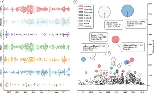 Figure 3 Distribution of topics over time in individual Population Studies papers, 1947–2020: (a) by topic group; (b) by citation count and topic groupNotes: Panel (a) contains seven swarm plots showing the timing and topic of each individual paper between 1947 and 2020, grouped into the seven specific broader topics as described in Table 1. Panel (b) groups this information into one subfigure as a scatter plot, incorporating a new category for ‘Multiple’ topics. Note that a paper can fall into more than one category. The size of the circles represents the number of citations. Papers which are returned from the API without abstracts are unable to be classified and therefore do not feature in the figure. Source: As for Figure 1.